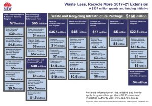 Waste and Recycling Infrastructure Grant - Infrastructure Package