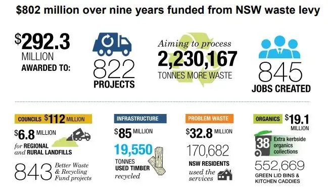 Chart showing progress of the NSW waste and recycling grant program to date
