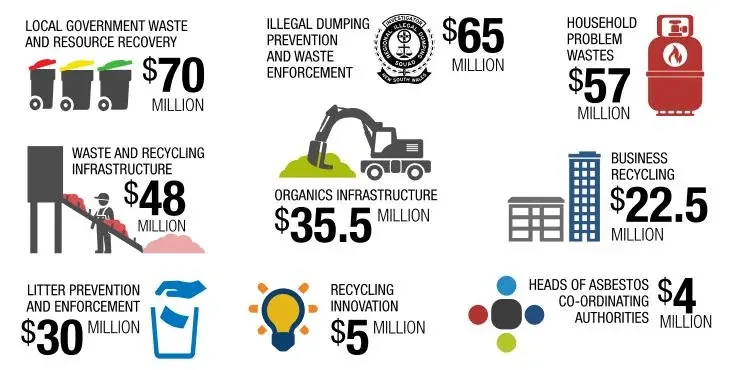Chart showing new projects funded under the $337 million extension