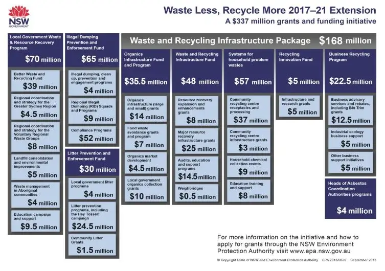 Table of the NSW Waste and Recycling Infrastructure Package funding programs