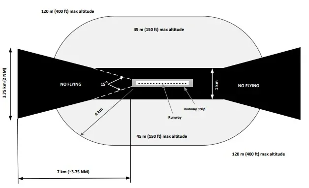 Diagram of approach and departure paths for a non-controlled aerodrome
