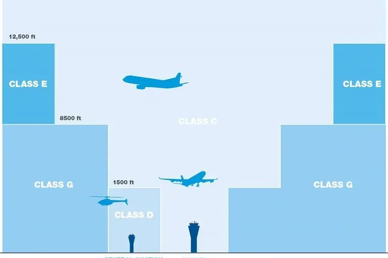 Diagram of controlled and uncontrolled airspace around an aerodrome