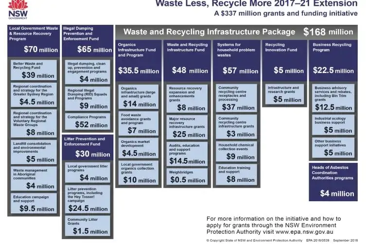 Table of the NSW Waste and Recycling Infrastructure Package funding