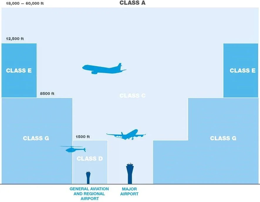 Diagram of Class G uncontrolled airspace