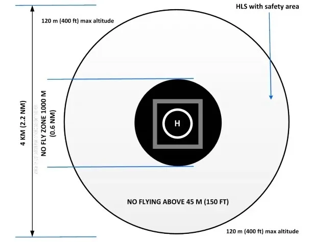 Diagram of approach and departure paths for a non-instrument helicopter landing site